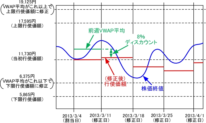 月曜修正は珍しい