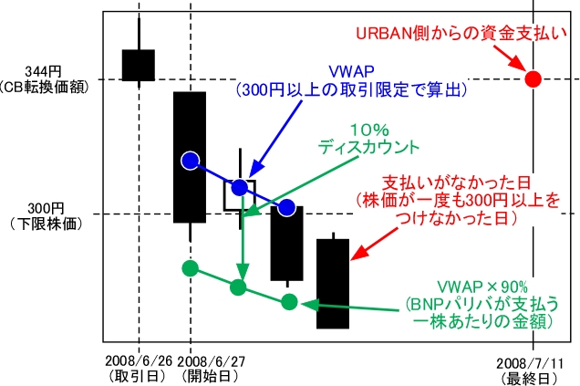 URBANは先払いしてもらえる