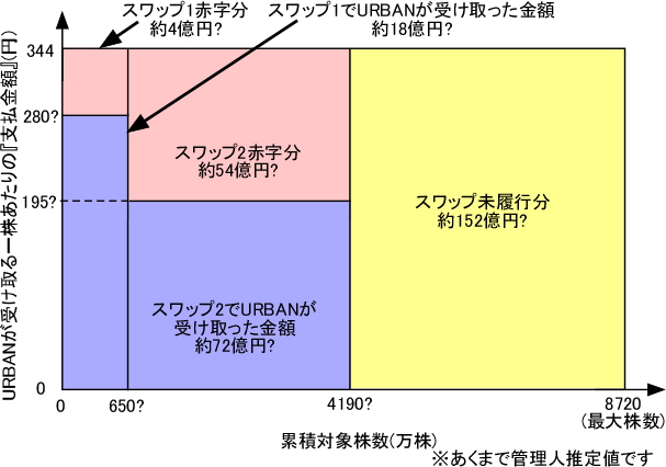 『スワップ1・2合わせて6日分の支払』