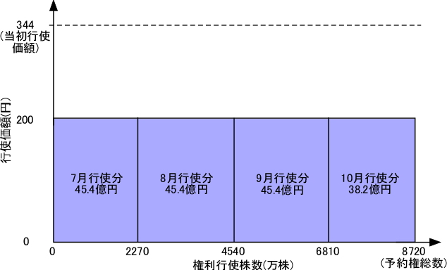 MSワラントの行使価額が安くなっても赤字は出ない